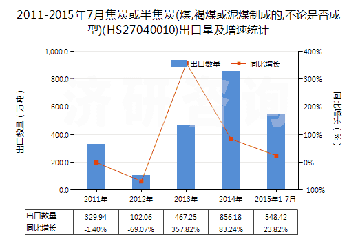 2011-2015年7月焦炭或半焦炭(煤,褐煤或泥煤制成的,不論是否成型)(HS27040010)出口量及增速統(tǒng)計(jì)